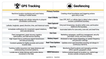 GPS tracking versus geofencing capability comparison side-by-side chart