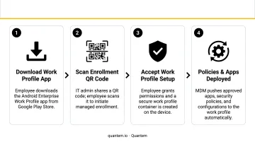 Four-step Android Enterprise BYOD enrollment process flow from download to policy deployment
