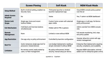 Android kiosk mode options comparison screen pinning soft kiosk and MDM platform