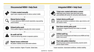 Disconnected versus integrated MDM and Help Desk workflow side-by-side comparison