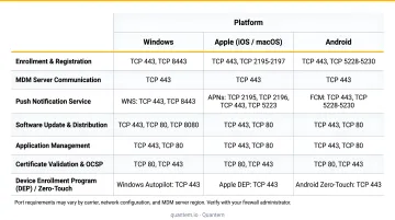 MDM platform firewall port requirements comparison table for Windows Apple Android