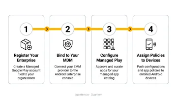 Four-step Managed Google Play setup process flow for MDM administrators