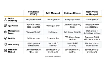 Four Android Enterprise deployment modes comparison chart with device ownership and app access