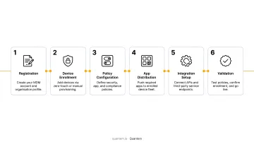 6-step MDM integration setup process flow from registration to validation