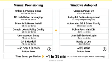 Windows Autopilot versus manual provisioning time savings per device infographic