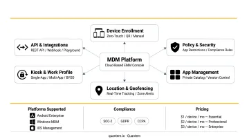 IT administrator maintaining structured MDM integration documentation map on large monitor