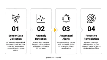 IoT predictive maintenance cycle for kiosk fleets four-stage process flow