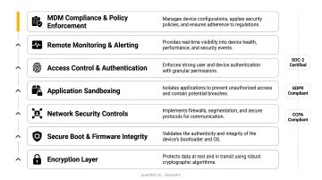 IoT kiosk security controls layered stack from encryption to MDM compliance
