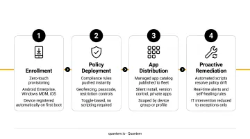 Four-stage MDM automation deployment sequence from enrollment to proactive remediation scripts