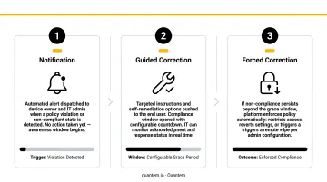 Three-tier automated remediation framework from notification to forced correction process flow