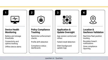 Post-deployment monitoring framework showing four continuous oversight areas for enterprise fleets