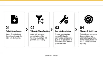 Four-step end-to-end MDM Help Desk ticket resolution lifecycle process flow