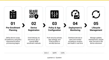 5-step HaaS device enrollment workflow from pre-enrollment planning to lifecycle management