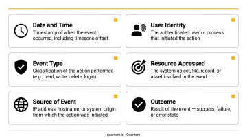 Six required audit log entry fields defined by NIST SP 800-53 standard