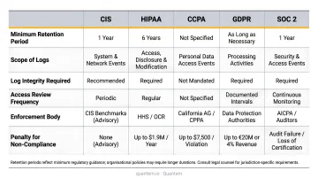 Audit log retention requirements comparison across CIS HIPAA CCPA GDPR and SOC-2 frameworks