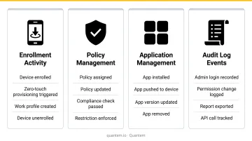 Four device fleet audit log event categories enrollment activity policy and application management