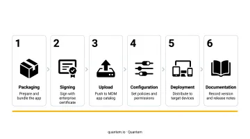 Six-step enterprise application deployment process flow from packaging to documentation