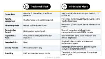 Traditional kiosk versus IoT-enabled kiosk capabilities side-by-side comparison chart