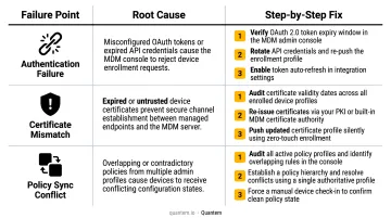 Three common MDM integration failure points causes and step-by-step fixes comparison