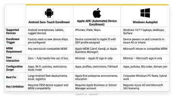 Three zero-touch enrollment platforms Android Apple ADE and Windows Autopilot comparison