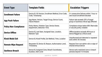 MDM Help Desk ticket template event types fields and escalation triggers table