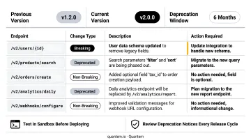 Developer reviewing API changelog documentation to prevent integration breakage after platform update