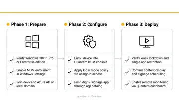Three-phase Windows kiosk digital signage deployment process flow diagram
