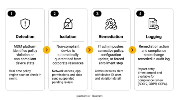 4-step MDM non-compliant device remediation workflow from detection to logging