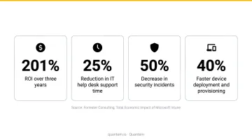 Forrester Microsoft Intune MDM ROI statistics infographic with four key metrics