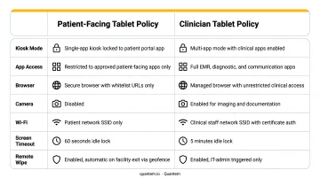 Patient-facing versus clinician tablet MDM policy configuration side-by-side comparison