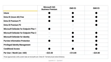Microsoft 365 and EMS licensing bundles that include Intune and Entra ID Premium
