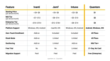 MDM platform pricing comparison chart Ivanti Jamf Intune and Quantem per device