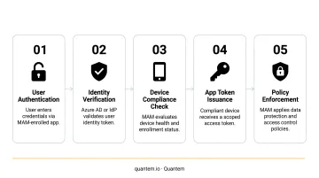 5-step MAM sign-in process flow from authentication to policy enforcement