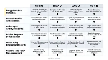 GDPR HIPAA SOC-2 CCPA compliance framework MDM evidence requirements comparison chart