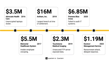 HIPAA enforcement financial penalties timeline showing major settlement amounts and cases