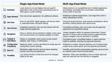Windows kiosk single-app versus multi-app mode side-by-side comparison infographic