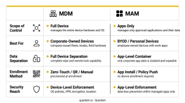 MDM versus MAM side-by-side comparison across five key dimensions infographic