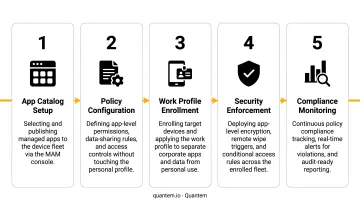 5-step MAM implementation rollout process from app catalog to compliance monitoring