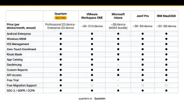 MDM provider pricing comparison table entry mid-tier and enterprise tiers 2024