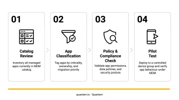 Four-step MDM app migration audit process from catalog to pilot test