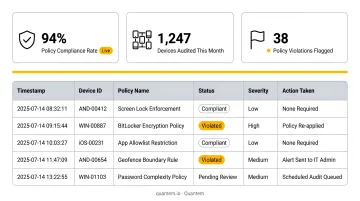 Quantem MDM compliance dashboard displaying device policy status audit logs and reports