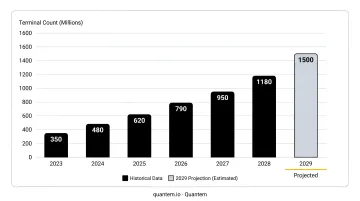 Global self-checkout terminal growth statistics from 2023 to 2029 projection chart
