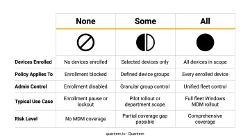 MDM user scope None Some All options comparison chart for Windows enrollment