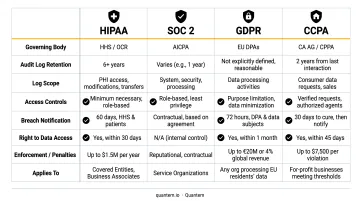 HIPAA SOC-2 GDPR CCPA audit log compliance requirements comparison infographic