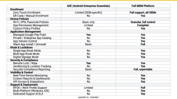 AEE versus full MDM platform comparison of features and capabilities side by side