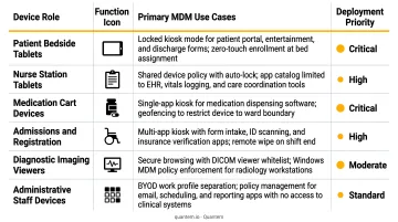 Hospital tablet MDM use cases by device role and deployment priority comparison table