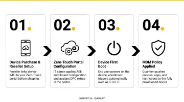 Zero-Touch Enrollment 4-step device provisioning process flow for AEE deployment