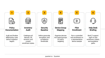 Six-step MDM pre-migration checklist from policy documentation to help desk briefing