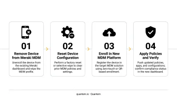 Four-step Meraki MDM decommission and re-enrollment sequence process flow