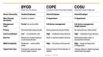 BYOD versus COPE versus COBO school device ownership models comparison chart